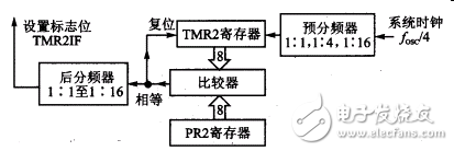 定時器TMR2的特性_寄存器_電路結(jié)構(gòu)_工作原理