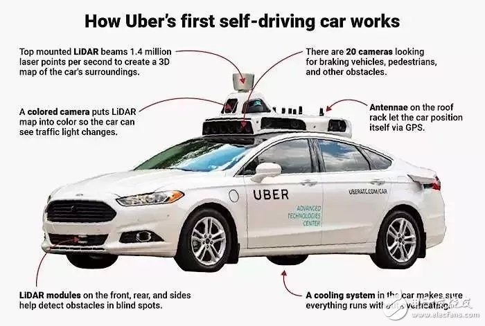 Uber自動駕駛致死案調(diào)查：軟件系統(tǒng)出了問題