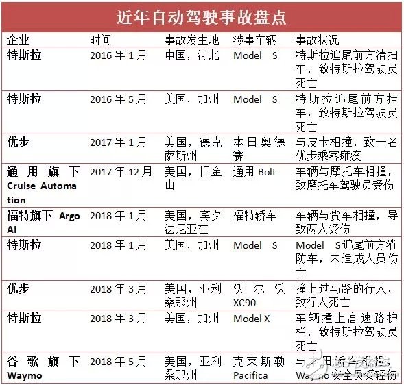 Uber自動駕駛致死案調(diào)查：軟件系統(tǒng)出了問題