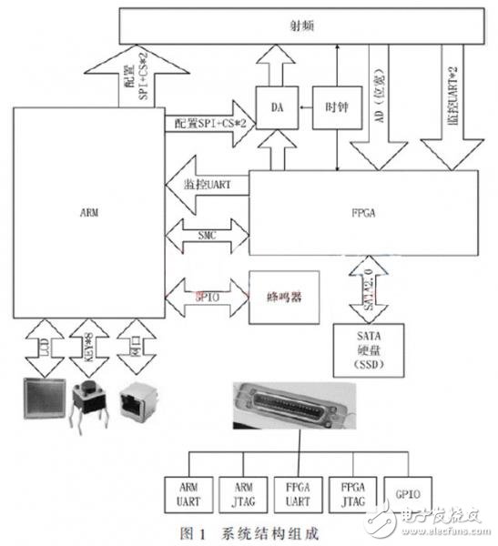 便攜式GNSS導航信號采集回放系統(tǒng)，可編寫針對K7型FPGA的SMC總線驅(qū)動