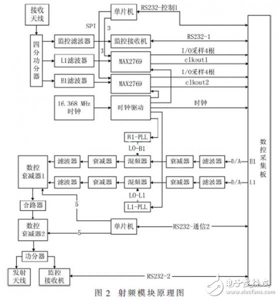 便攜式GNSS導航信號采集回放系統(tǒng)，可編寫針對K7型FPGA的SMC總線驅(qū)動