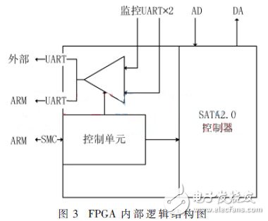 便攜式GNSS導航信號采集回放系統(tǒng)，可編寫針對K7型FPGA的SMC總線驅(qū)動