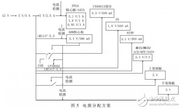 便攜式GNSS導航信號采集回放系統(tǒng)，可編寫針對K7型FPGA的SMC總線驅(qū)動