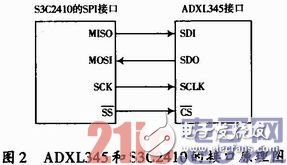 基于ADXL345傳感器檢測(cè)老人意外摔倒的方案
