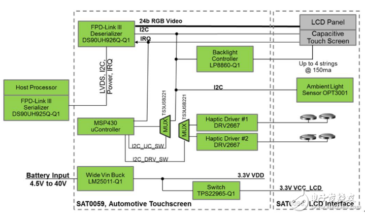 車用顯示屏增長(zhǎng)迅速，TI LVDS解決方案來幫忙