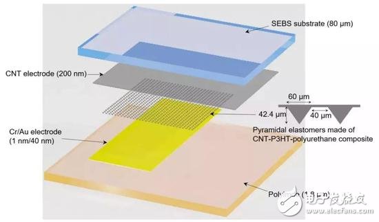 人造感覺神經(jīng)：以類似于生物神經(jīng)的方式發(fā)揮作用，實(shí)現(xiàn)“機(jī)器觸覺”的一大進(jìn)步