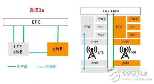 揭開神秘的面紗，聽5G NR是怎么介紹自己的