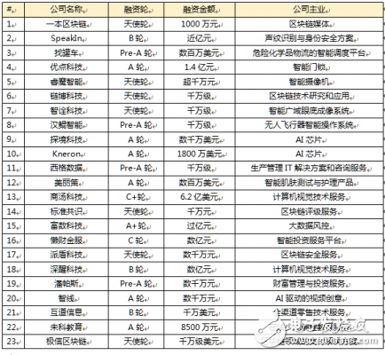 區(qū)塊鏈+人工智能的結(jié)合，潛力無限！