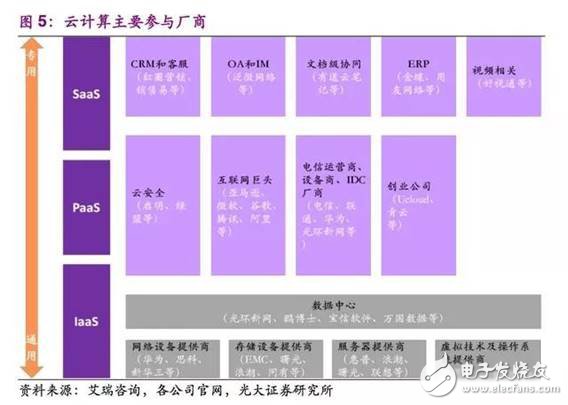 中國公有云發(fā)展，尚處于快速發(fā)展初期