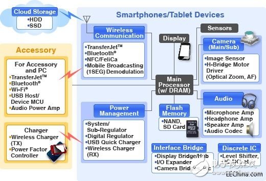 詮鼎推出Toshiba關(guān)于智能手機(jī)和手持式應(yīng)用裝置的完整解決方案