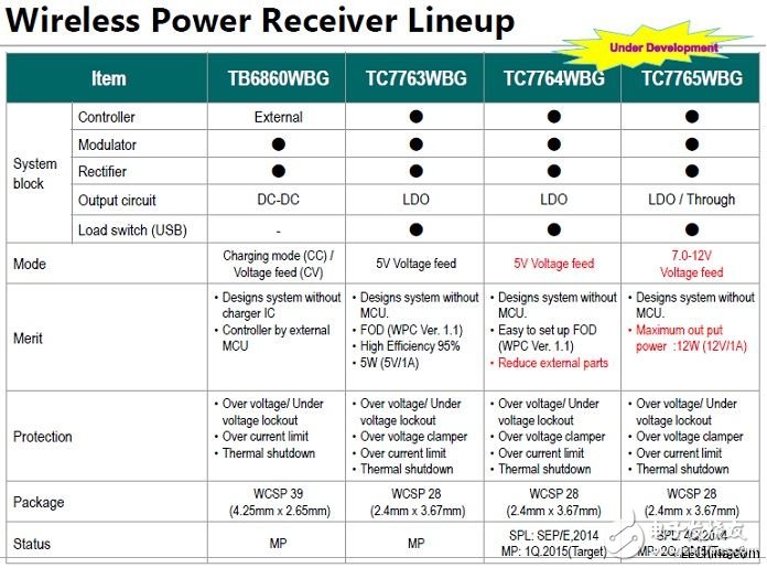 詮鼎推出Toshiba關(guān)于智能手機(jī)和手持式應(yīng)用裝置的完整解決方案