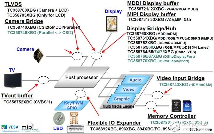 詮鼎推出Toshiba關(guān)于智能手機(jī)和手持式應(yīng)用裝置的完整解決方案