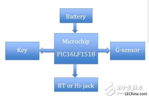 Microchip MCU智能可穿戴設(shè)備解決方案，了解下