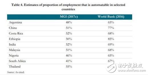 機(jī)器人不斷崛起，勞動力市場會呈現(xiàn)出兩極分化