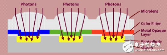 什么叫圖像bayer格式以及其插值內(nèi)容有哪些？