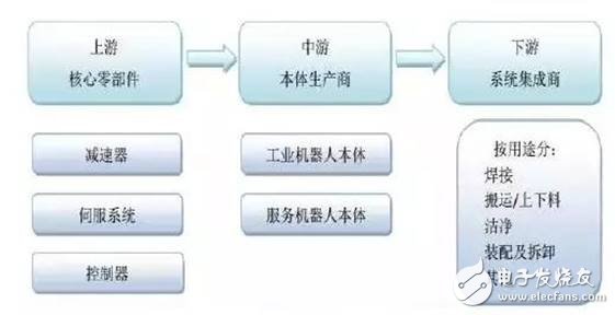 工業(yè)機器人產(chǎn)業(yè)分析，賺錢的基本上只剩下系統(tǒng)集成商了