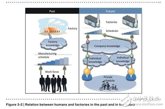 未來已來，未來的工廠解析