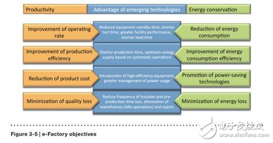未來已來，未來的工廠解析