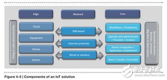 未來已來，未來的工廠解析