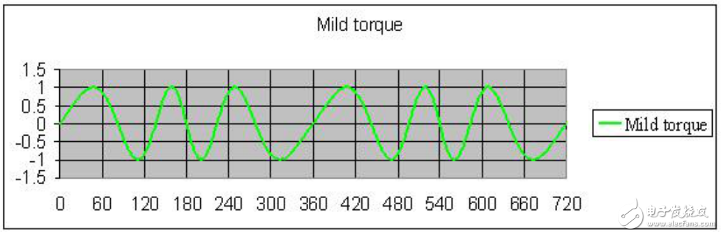 基于瑞薩電子電機(jī)控制，RAMDA算法技術(shù)特點(diǎn)及基本原理介紹