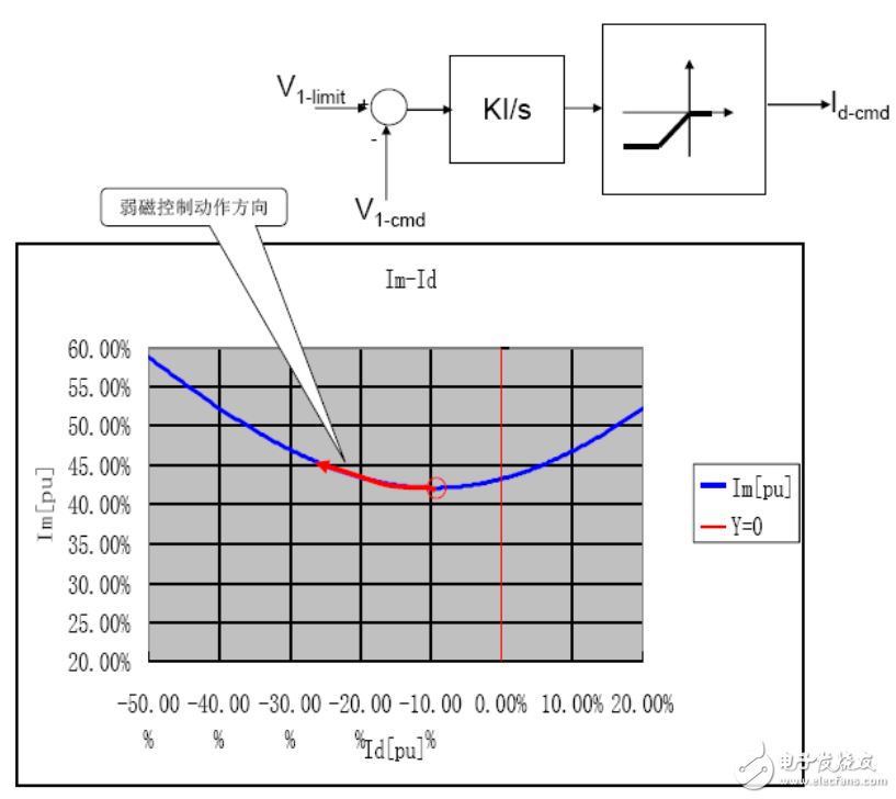 基于瑞薩電子電機(jī)控制，RAMDA算法技術(shù)特點(diǎn)及基本原理介紹