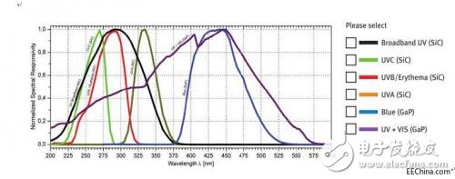 紫外線傳感器應(yīng)用環(huán)境及溫度影響