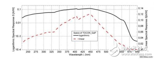 紫外線傳感器應(yīng)用環(huán)境及溫度影響
