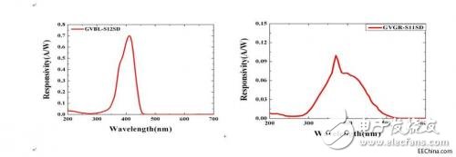 紫外線傳感器應(yīng)用環(huán)境及溫度影響