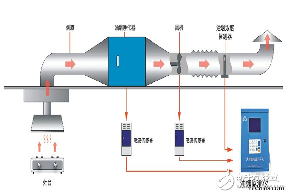 餐館油煙排放實(shí)時(shí)監(jiān)測(cè)儀器系統(tǒng)應(yīng)用特點(diǎn)概述