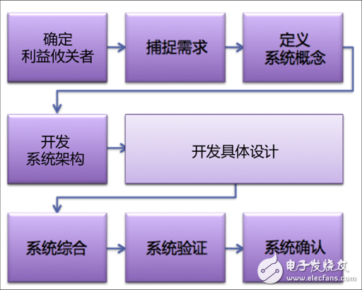 什么是系統(tǒng)工程，為何對(duì)工業(yè)4.0這么重要