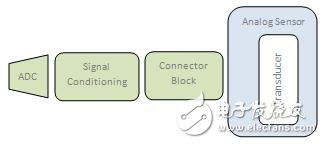 為功能原型系統(tǒng)中添加I/O，應避免哪些問題
