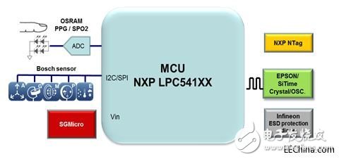 品佳推出NXP LPC541XX系列專為可穿戴設(shè)備打造完整開發(fā)平臺