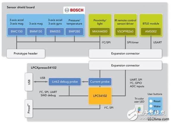 品佳推出NXP LPC541XX系列專為可穿戴設(shè)備打造完整開發(fā)平臺