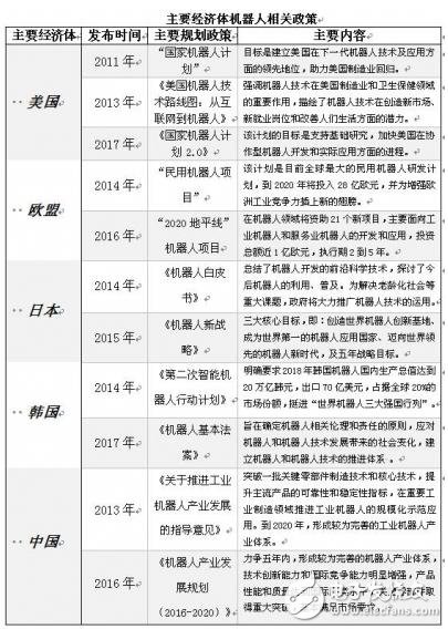 在機器人發(fā)展戰(zhàn)略及方向上，看看別的國家怎么做
