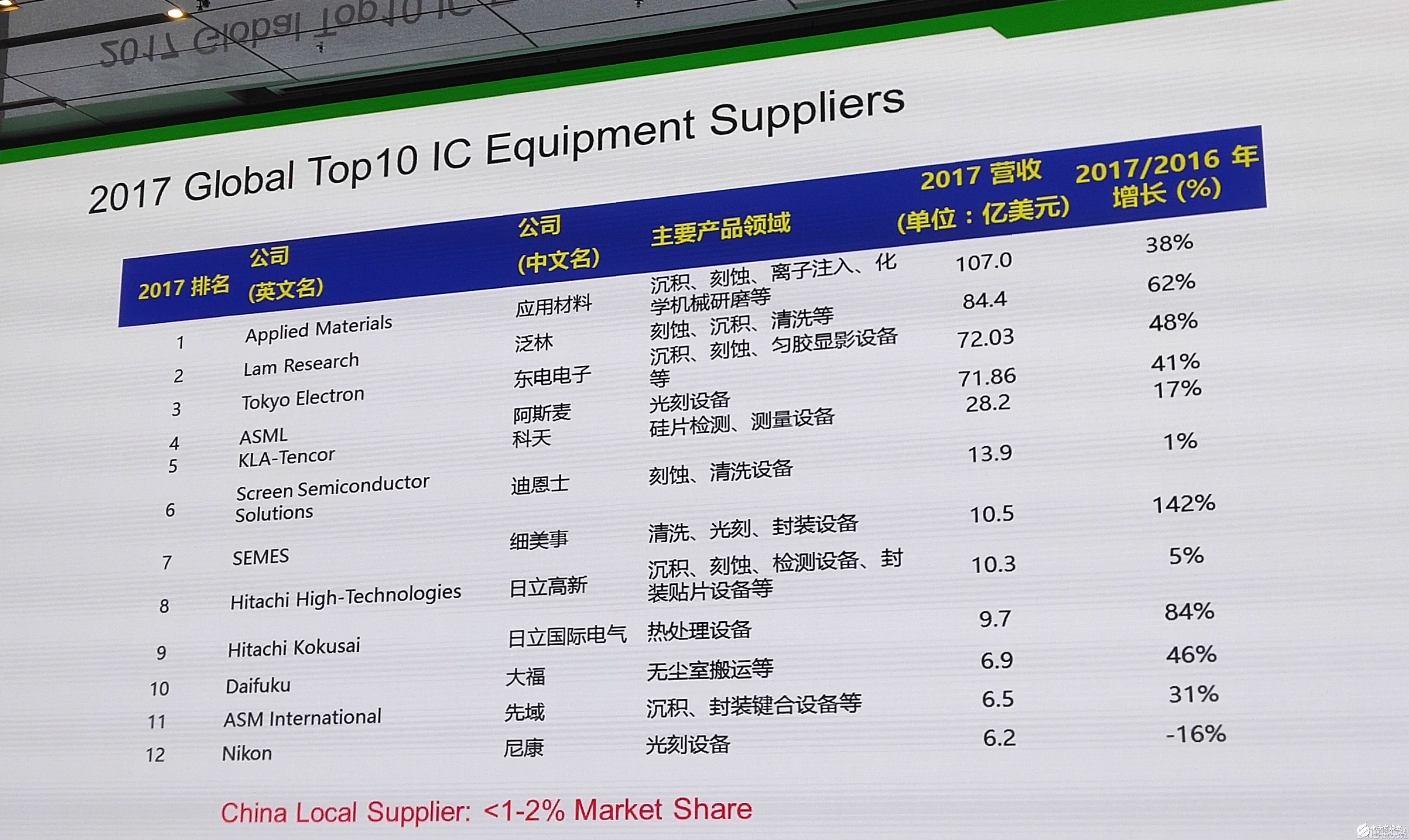 大陸半導體已據(jù)第二，2019能否成為全球第一大半導體設(shè)備市場呢