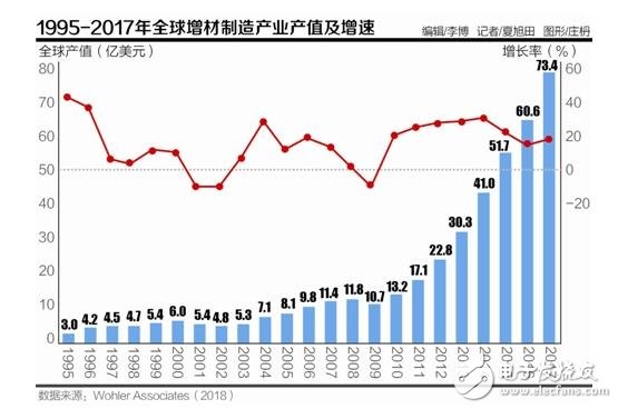 3D打印正迎來更理性的發(fā)展,國際市場競爭環(huán)境嚴(yán)峻