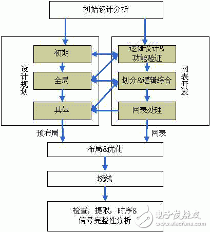 關(guān)于IBM的專(zhuān)用集成電路設(shè)計(jì)流程以及RLM設(shè)計(jì)流程的優(yōu)點(diǎn)詳解