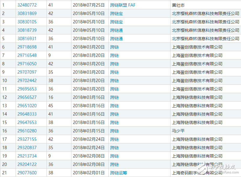區(qū)塊鏈熱潮，自造的“黑話”都變成了一種資產了