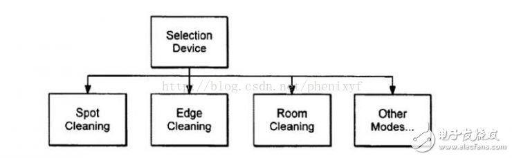 掃地機(jī)器人該如何進(jìn)行路徑規(guī)劃？需要解決什么問題？