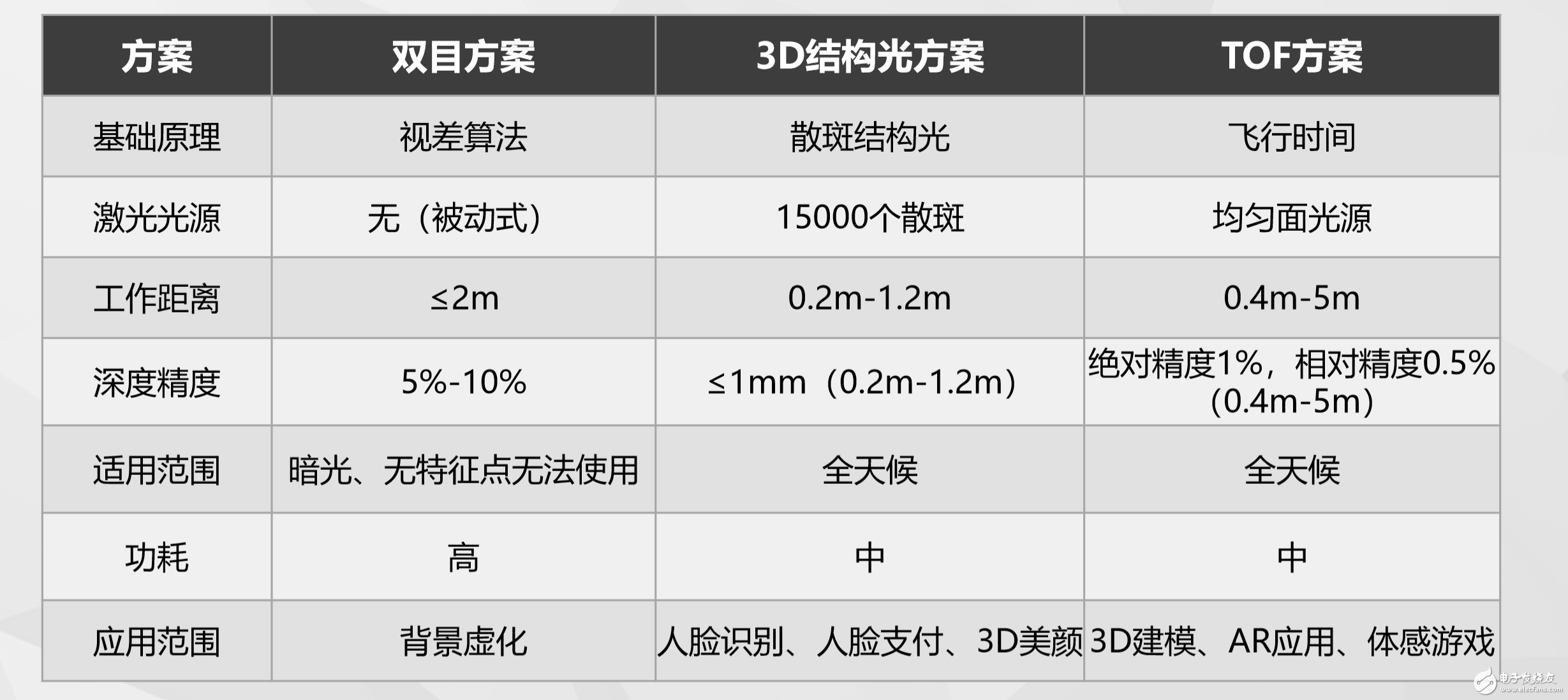 暗示R17系列？OPPO宣布下一代產(chǎn)品將搭載 TOF 技術(shù)，實(shí)現(xiàn)后置 3D 影像