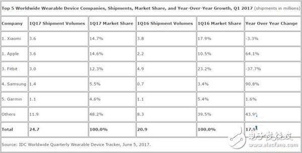 華為在可穿戴設(shè)備領(lǐng)域?yàn)槭裁锤刹贿^小米？