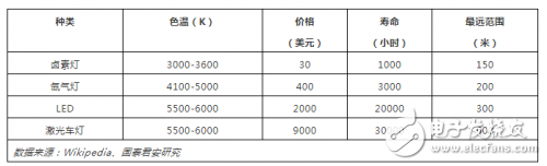 汽車大燈的發(fā)展史是怎樣的？激光大燈是否能成為汽車照明的主流？