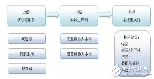 工業(yè)機(jī)器人產(chǎn)業(yè)鏈詳細(xì)解析