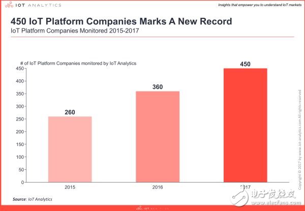 物聯(lián)網(wǎng)平臺(tái)演變和選擇指南及目前現(xiàn)狀分析