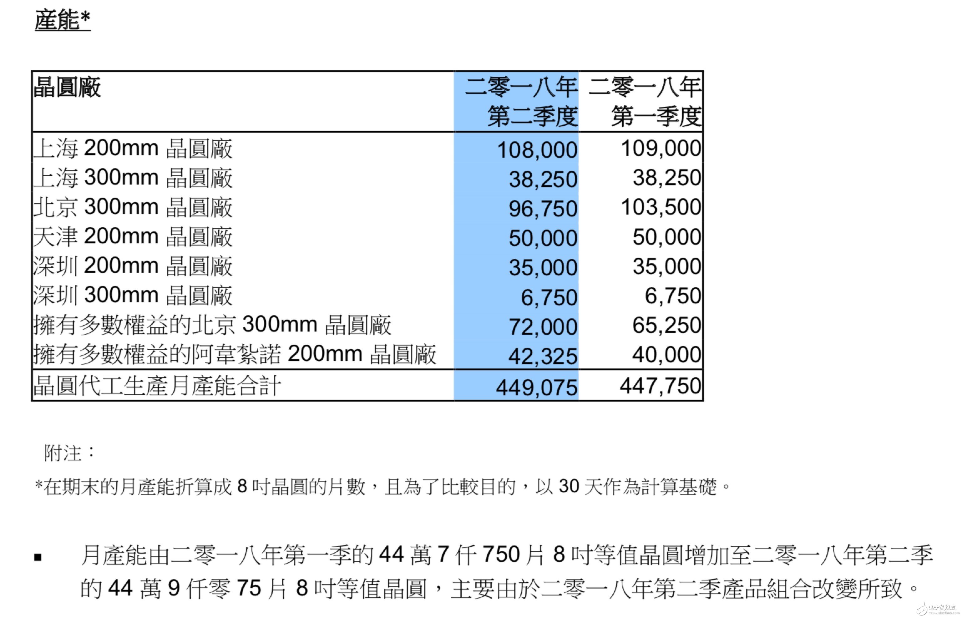 中芯國(guó)際14納米FinFET制程開始客戶導(dǎo)入