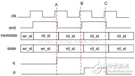 關(guān)于使用FPGA三段式狀態(tài)機(jī)的三點(diǎn)好處，你有什么看法？