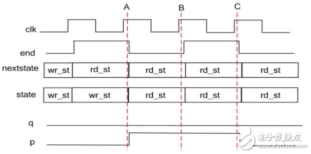 關(guān)于使用FPGA三段式狀態(tài)機(jī)的三點(diǎn)好處，你有什么看法？