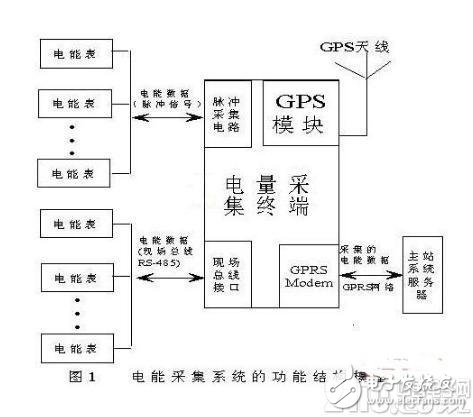 嵌入式電能量采集系統(tǒng)概述和主要功能