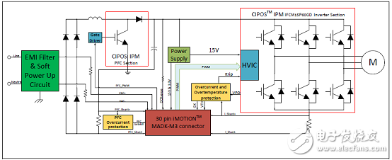 [原創(chuàng)] Infineon IFCM15P60GDCIPOS模塊三相馬達(dá)控制方案