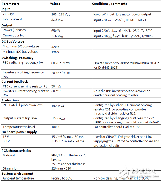 [原創(chuàng)] Infineon IFCM15P60GDCIPOS模塊三相馬達(dá)控制方案